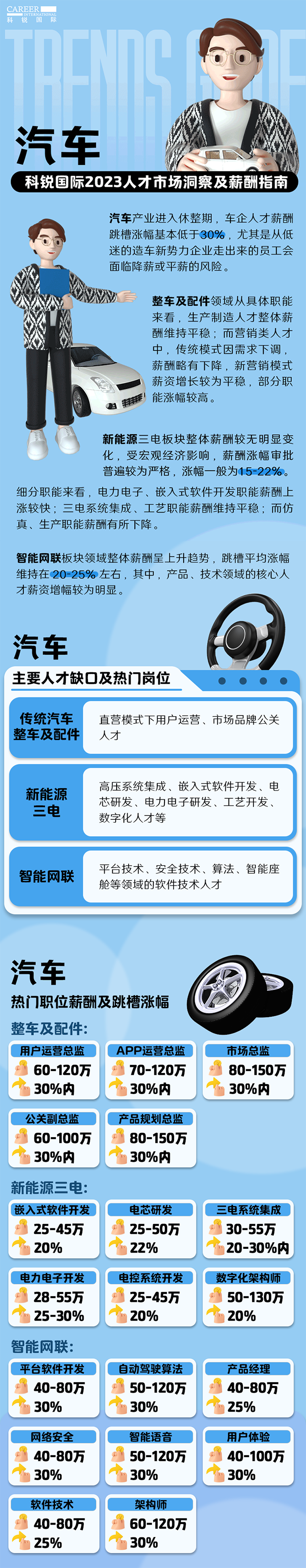 知名猎头公司K8官网国际的薪酬报告——《2023人才市场洞察及薪酬指南-汽车篇》