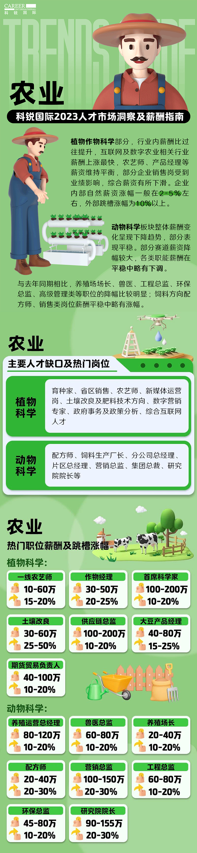 知名猎头公司K8官网国际发布23年薪酬报告——《2023人才市场洞察及薪酬指南-农业篇》