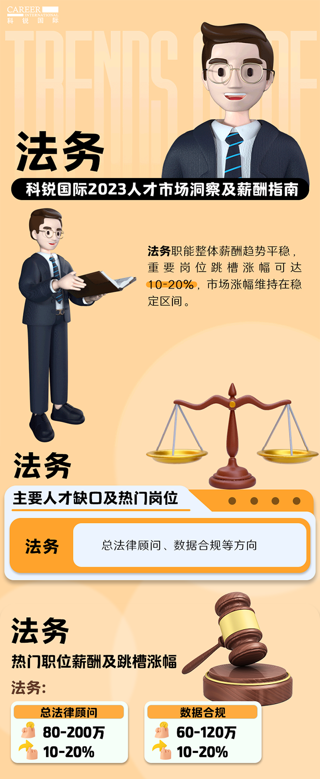 知名猎头公司K8官网国际发布的薪酬报告——《2023人才市场洞察及薪酬指南-法务篇》