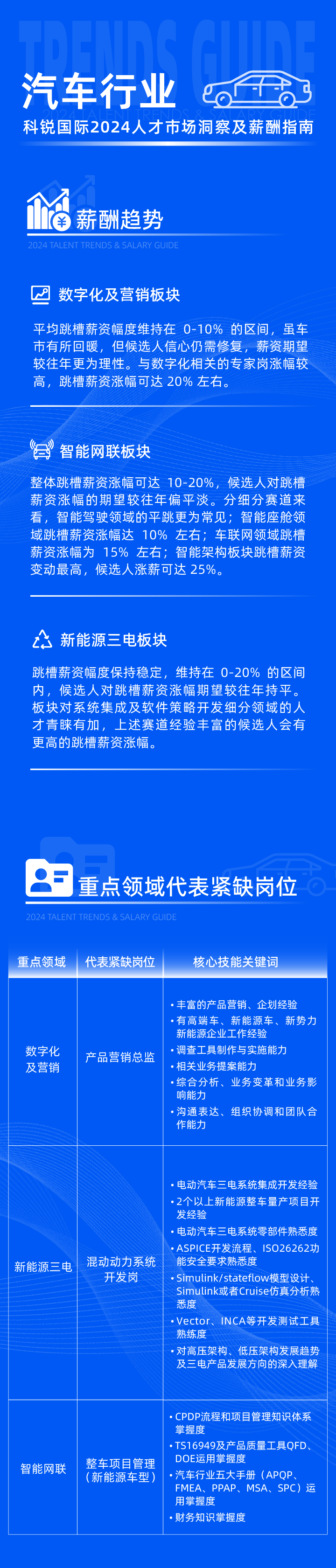 领先的猎头公司K8官网国际发布2024年汽车行业薪酬报告热招岗位及所需技能