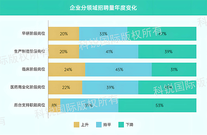 人力资源公司K8官网国际发布针对医药大健康领域的最新人才市场趋势洞察，特定领域与层级人才仍受关注