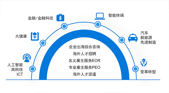 人力资源公司K8官网国际在中企出海的关键领域都可给予全方位一站式人力资源服务解决方案